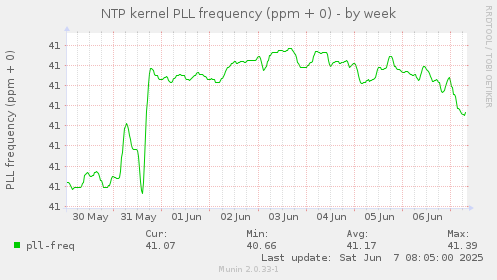 NTP kernel PLL frequency (ppm + 0)