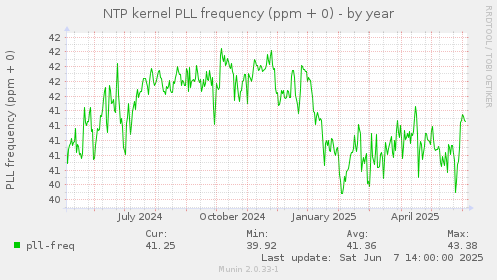 NTP kernel PLL frequency (ppm + 0)