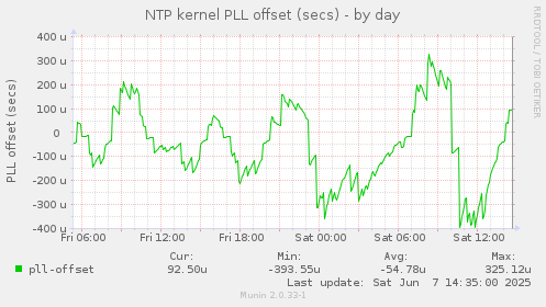NTP kernel PLL offset (secs)