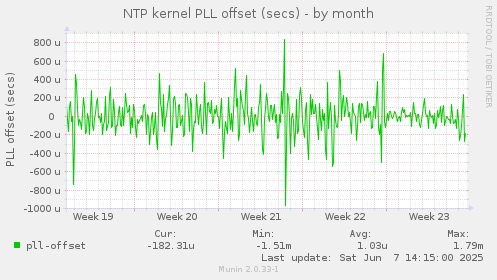 NTP kernel PLL offset (secs)