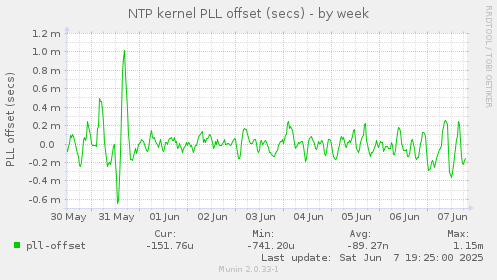 NTP kernel PLL offset (secs)