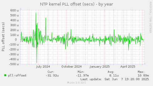 NTP kernel PLL offset (secs)