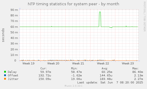 NTP timing statistics for system peer