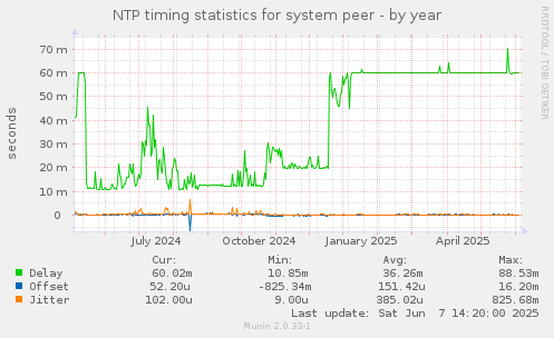 NTP timing statistics for system peer
