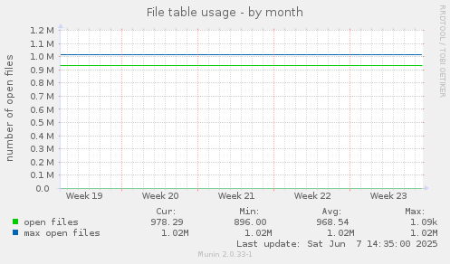 File table usage