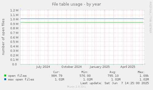 File table usage