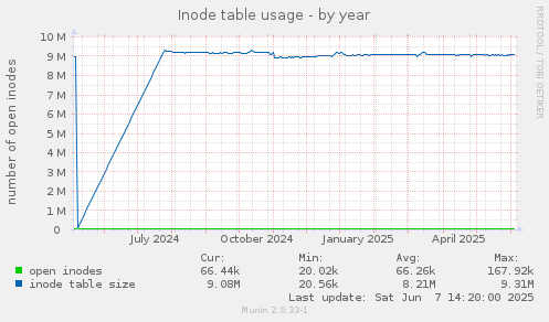 Inode table usage