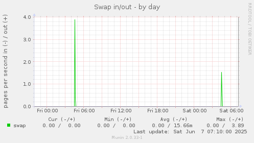 Swap in/out
