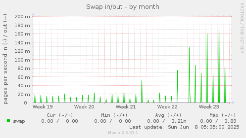 Swap in/out