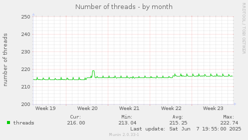 monthly graph