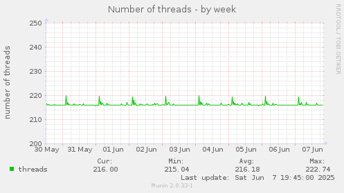 Number of threads