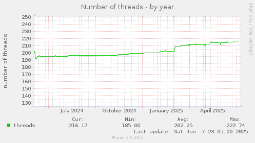 Number of threads