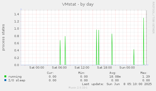 VMstat