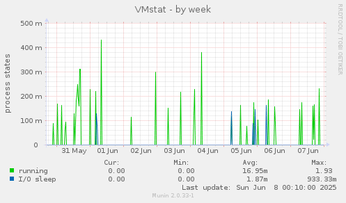 VMstat