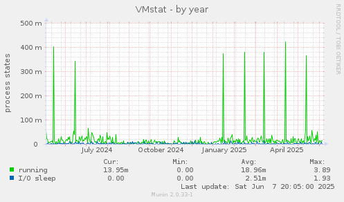 VMstat