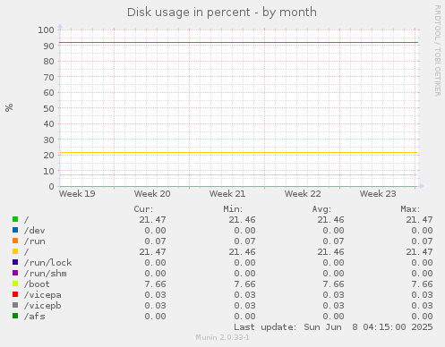 Disk usage in percent