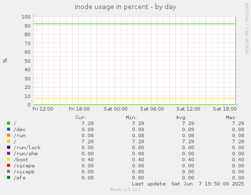 Inode usage in percent