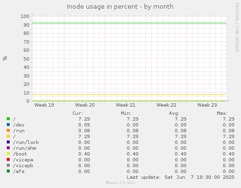 Inode usage in percent