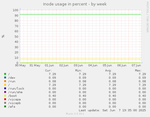 Inode usage in percent