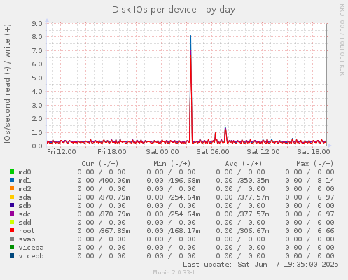 Disk IOs per device