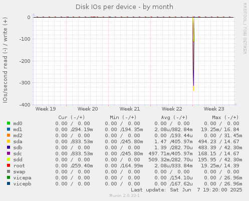 Disk IOs per device