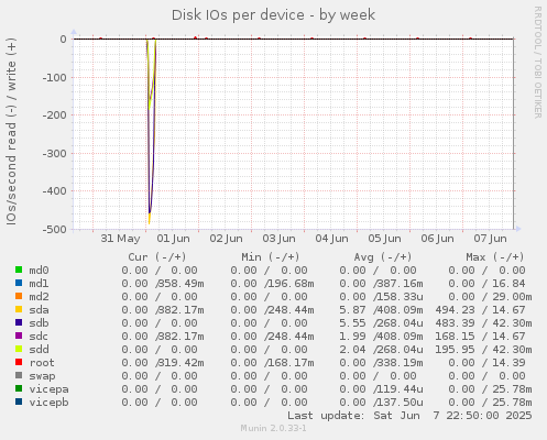 Disk IOs per device