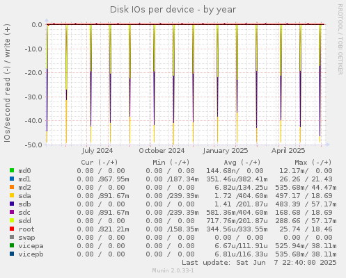 Disk IOs per device