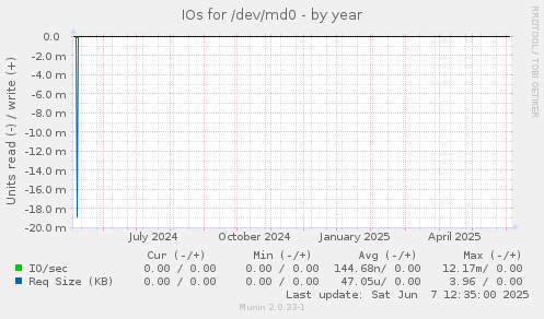 IOs for /dev/md0