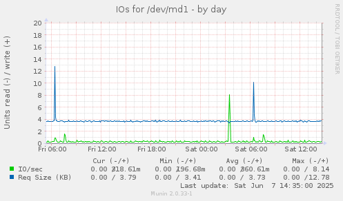 IOs for /dev/md1