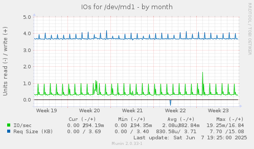 IOs for /dev/md1