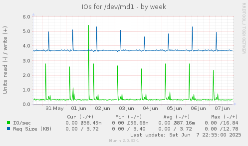 IOs for /dev/md1