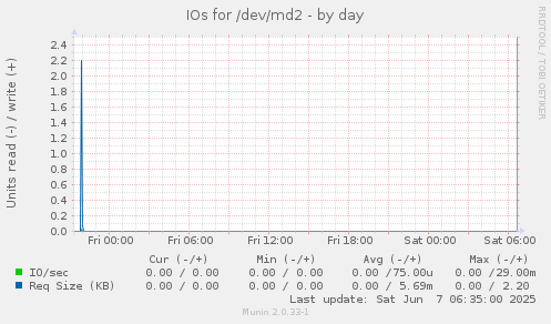IOs for /dev/md2