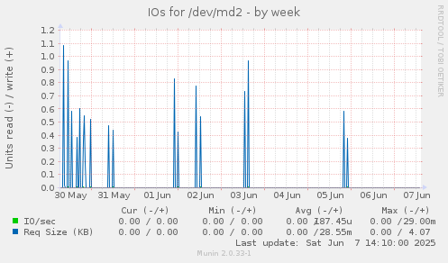 IOs for /dev/md2