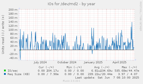 IOs for /dev/md2