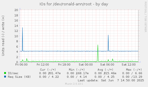 IOs for /dev/ronald-ann/root