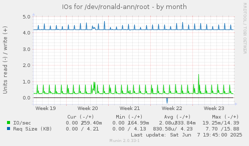 IOs for /dev/ronald-ann/root
