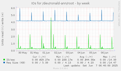 IOs for /dev/ronald-ann/root