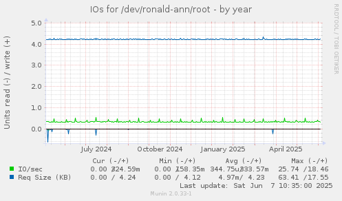 IOs for /dev/ronald-ann/root