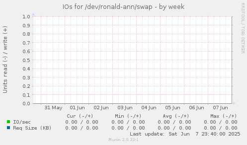 IOs for /dev/ronald-ann/swap