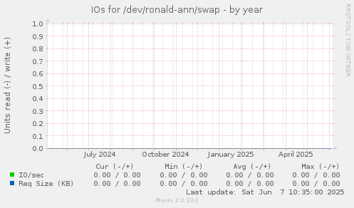 IOs for /dev/ronald-ann/swap