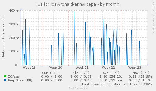 IOs for /dev/ronald-ann/vicepa