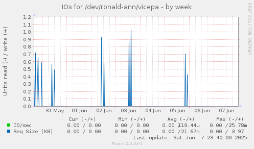 IOs for /dev/ronald-ann/vicepa
