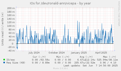 IOs for /dev/ronald-ann/vicepa
