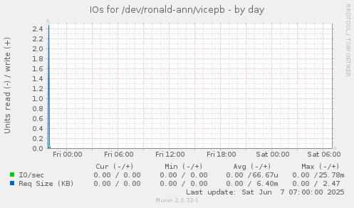 IOs for /dev/ronald-ann/vicepb