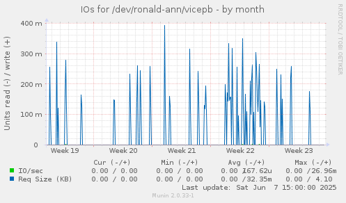IOs for /dev/ronald-ann/vicepb