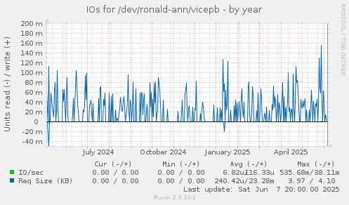 IOs for /dev/ronald-ann/vicepb