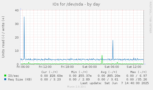 IOs for /dev/sda