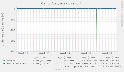 IOs for /dev/sda