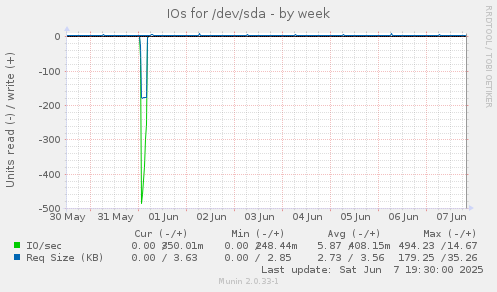 IOs for /dev/sda