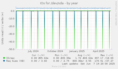 IOs for /dev/sda